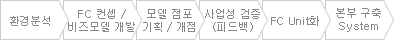 진행프로세스