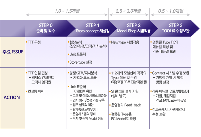 프랜차이즈 본사 재구축 프로세스